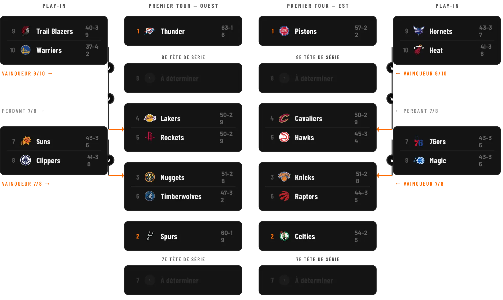 Tableau des éliminatoires de la NBA présentant le classement du tournoi, les matchs de barrage et le parcours des équipes, le tout dans une interface aux tons sombres avec les affrontements des conférences Est et Ouest.