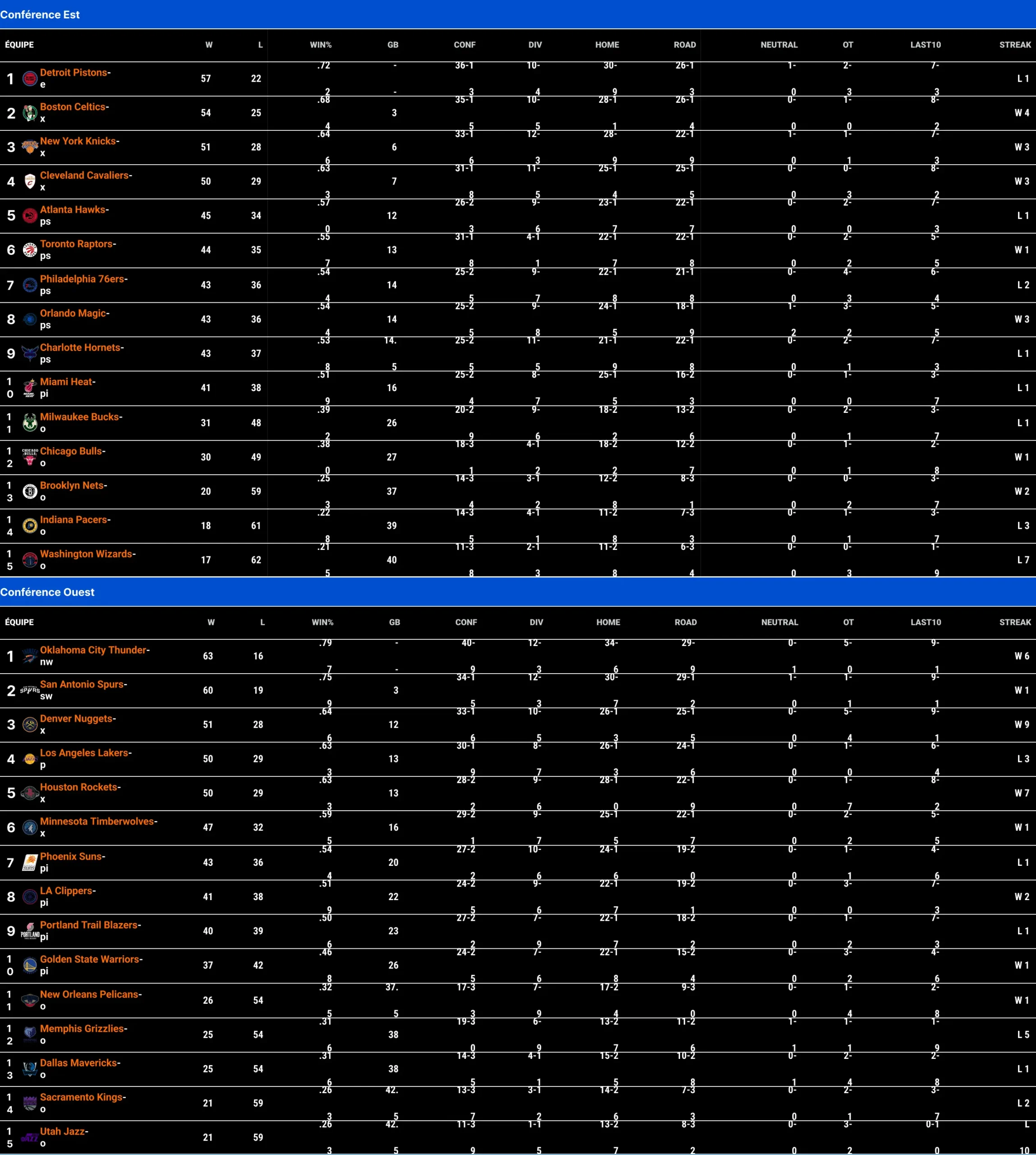 Classement de la saison régulière NBA 2025-2026 présentant le classement des équipes des Conférences Est et Ouest, ainsi que leurs victoires, leurs défaites et leurs statistiques de performance.